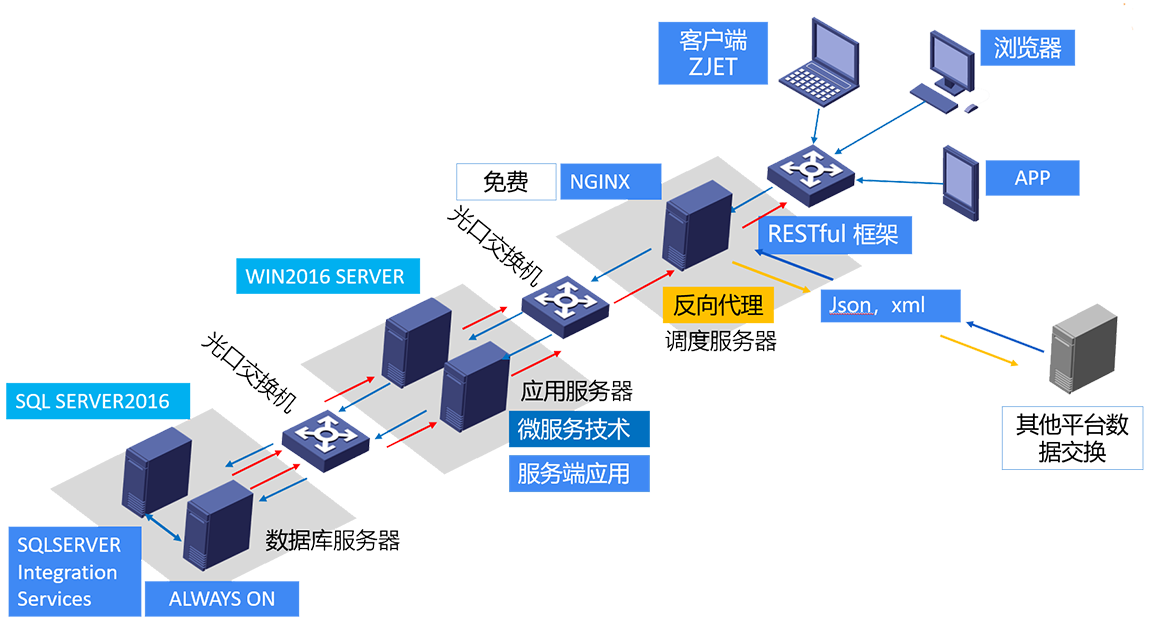 智杰系统软硬件架构